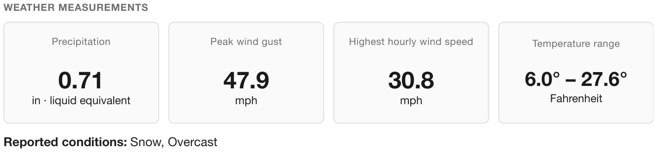Boston summary: 0.71 inches liquid-equivalent precipitation, 47.9 mph peak gust, 30.8 mph highest hourly wind speed, and 6.0 to 27.6 degrees Fahrenheit.