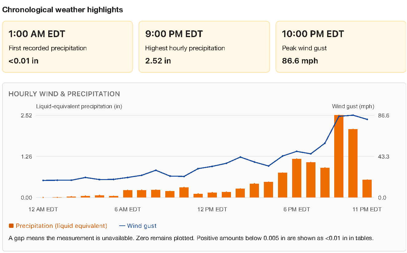 Tampa chart and highlights show the highest hourly precipitation, 2.52 inches, at 9 PM EDT, followed by the peak gust, 86.6 mph, at 10 PM EDT.