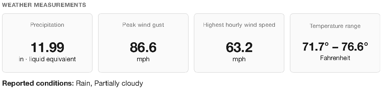 Tampa City Hall sample summary for October 9, 2024: 11.99 inches liquid-equivalent precipitation, 86.6 mph peak gust, 63.2 mph highest hourly wind speed, and 71.7 to 76.6 degrees Fahrenheit.